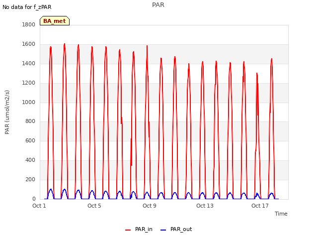 Explore the graph:PAR in a new window
