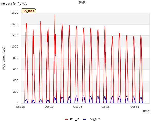 Explore the graph:PAR in a new window