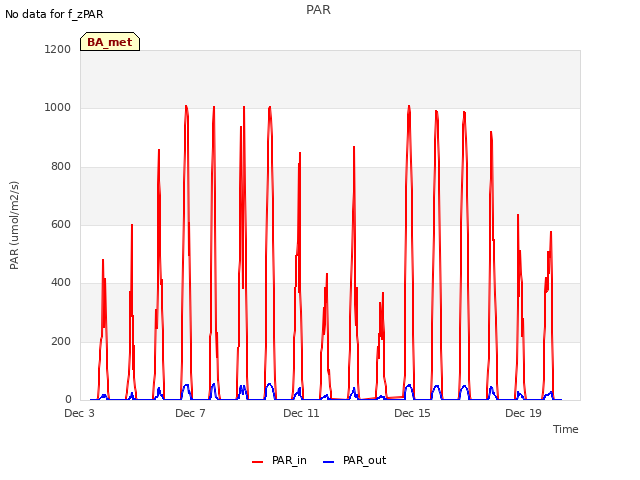 Explore the graph:PAR in a new window