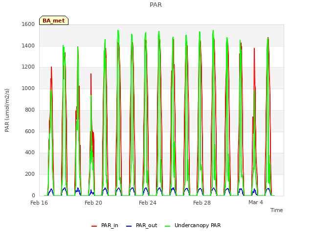 Explore the graph:PAR in a new window