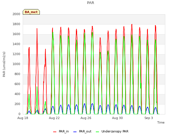 Explore the graph:PAR in a new window