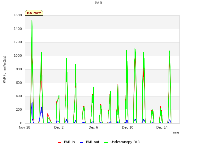 Explore the graph:PAR in a new window