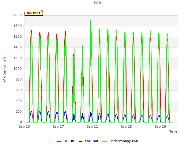 Explore the graph:PAR in a new window