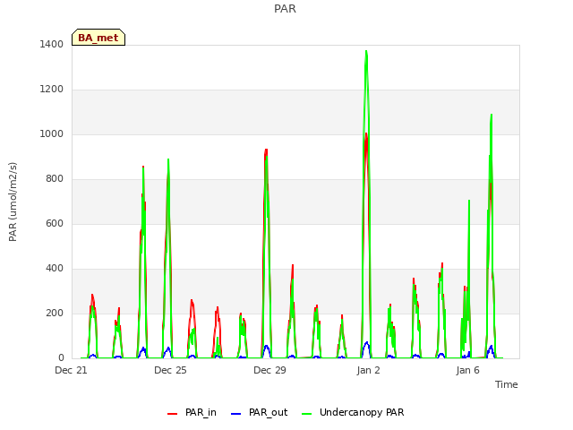 Explore the graph:PAR in a new window