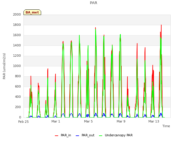 Explore the graph:PAR in a new window