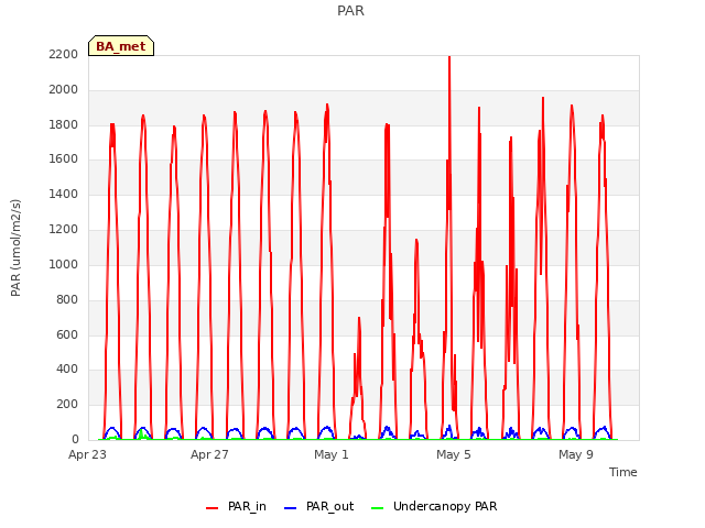 Explore the graph:PAR in a new window