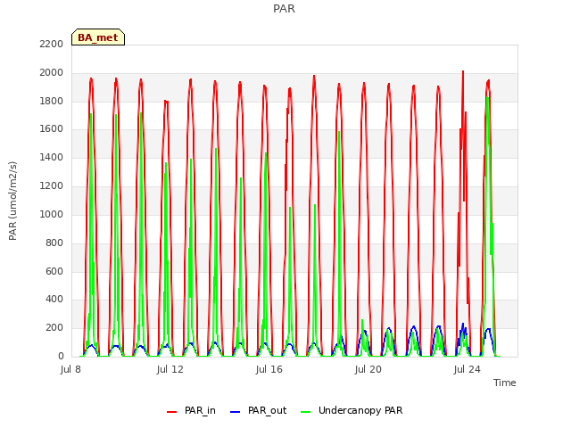 Explore the graph:PAR in a new window