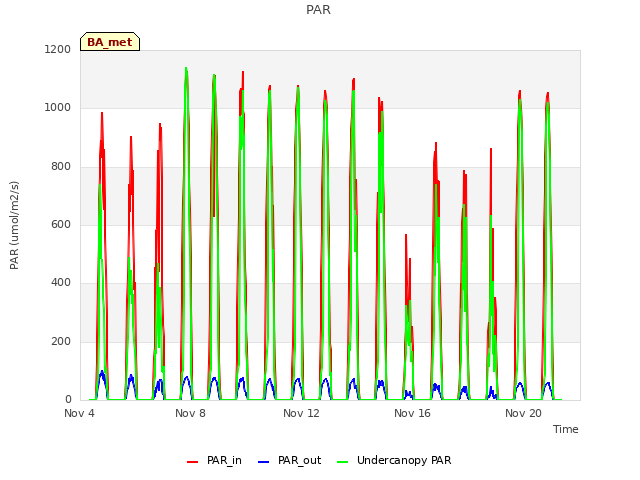 Explore the graph:PAR in a new window