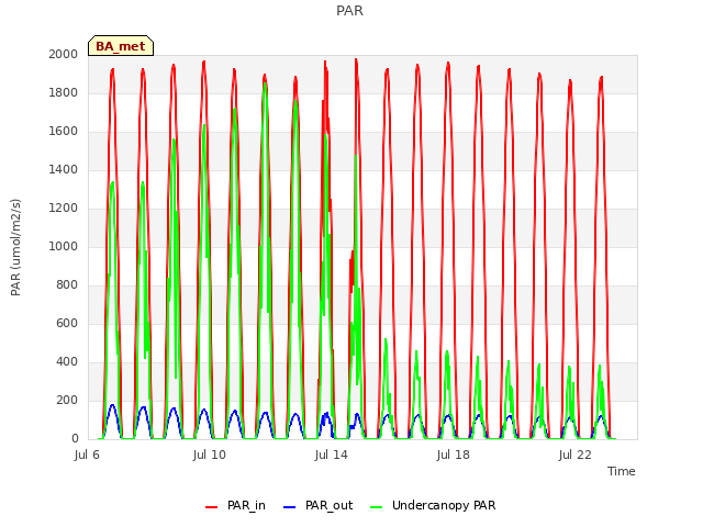 Explore the graph:PAR in a new window
