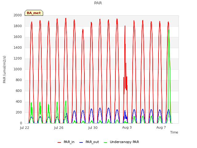 Explore the graph:PAR in a new window