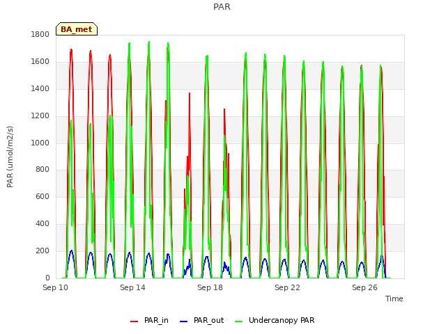 Explore the graph:PAR in a new window