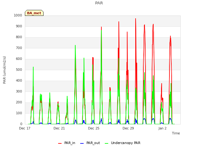 Explore the graph:PAR in a new window