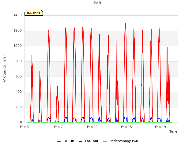 Explore the graph:PAR in a new window