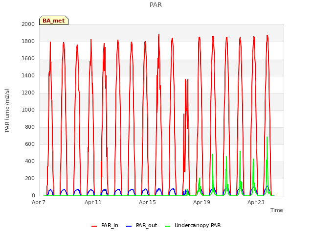 Explore the graph:PAR in a new window