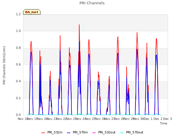 plot of PRI Channels