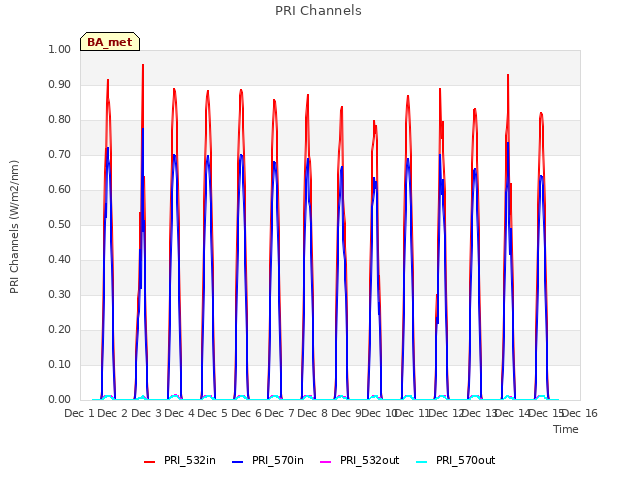 plot of PRI Channels