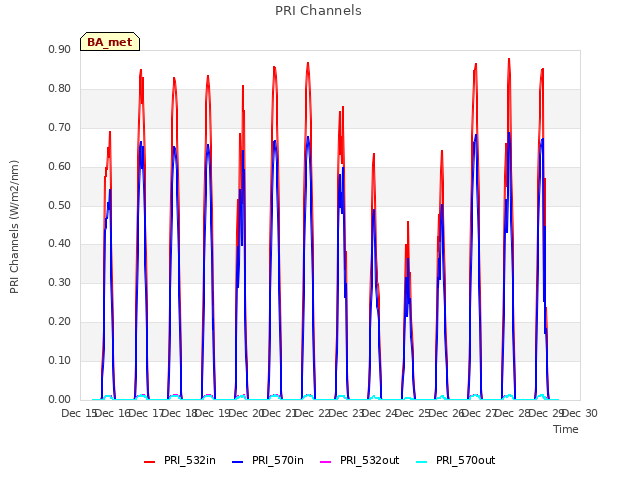 plot of PRI Channels