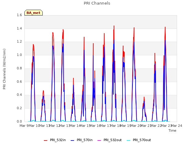 plot of PRI Channels