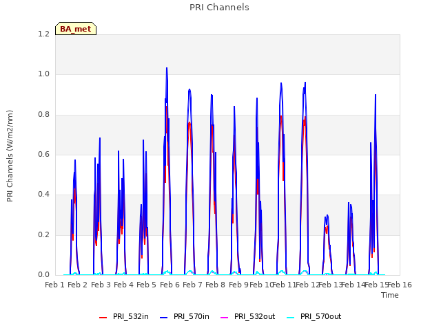 plot of PRI Channels