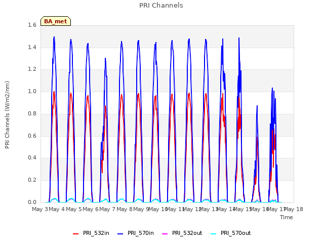 plot of PRI Channels