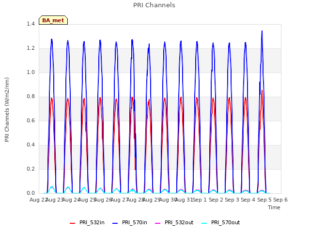 plot of PRI Channels