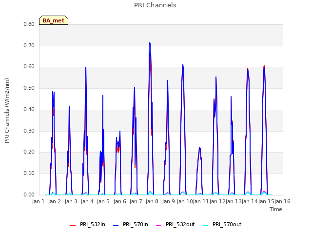 plot of PRI Channels