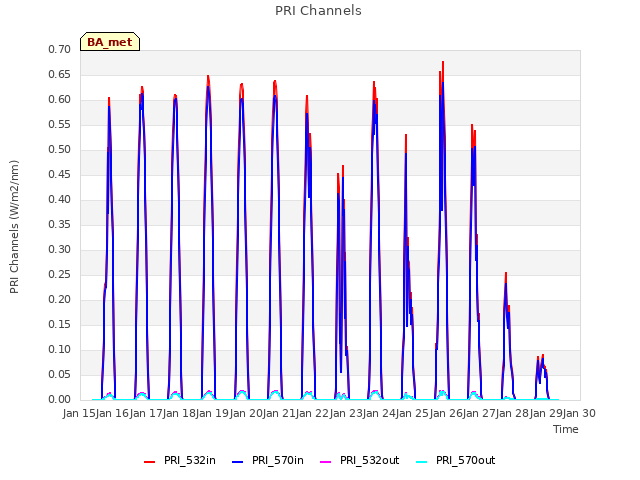 plot of PRI Channels