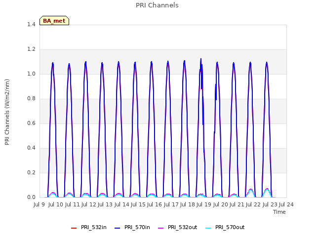 plot of PRI Channels