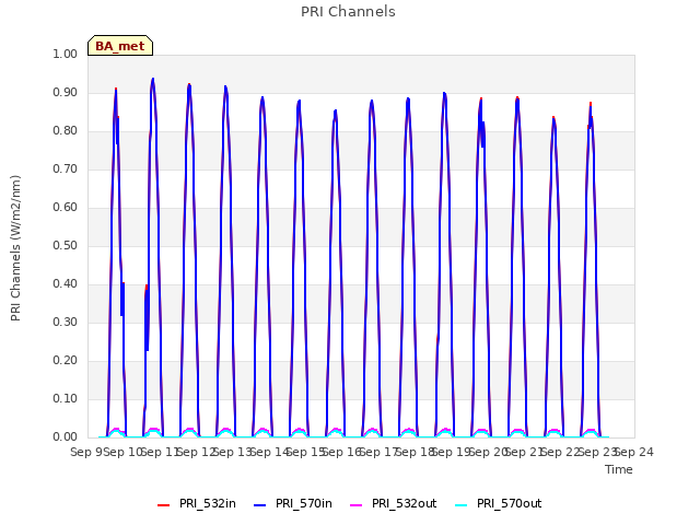 plot of PRI Channels