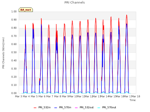 plot of PRI Channels