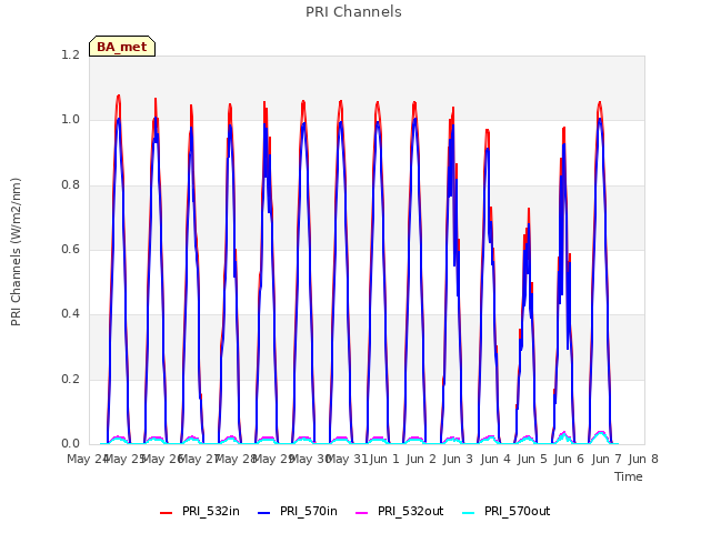 plot of PRI Channels