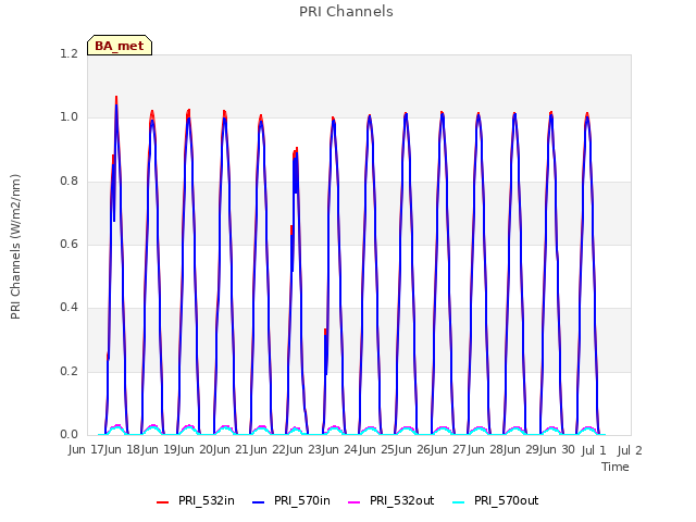 plot of PRI Channels