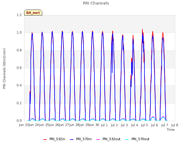 plot of PRI Channels