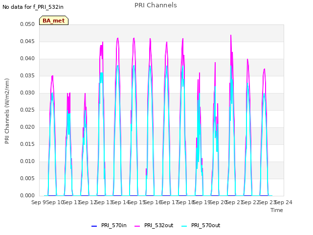 plot of PRI Channels