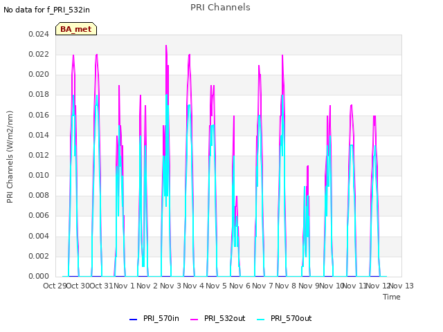 plot of PRI Channels