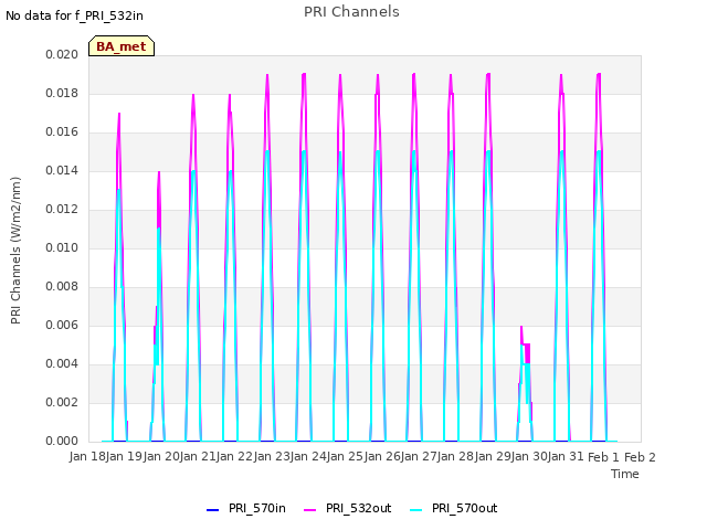 plot of PRI Channels