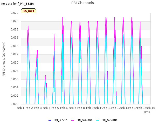 plot of PRI Channels