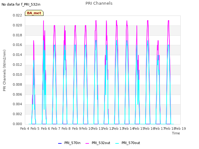 plot of PRI Channels
