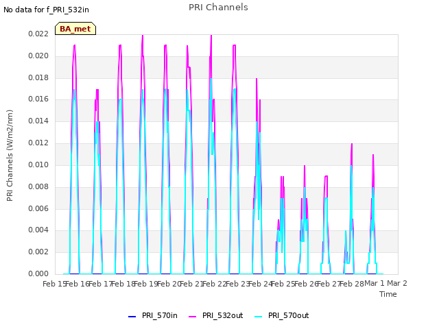 plot of PRI Channels