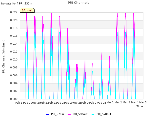 plot of PRI Channels