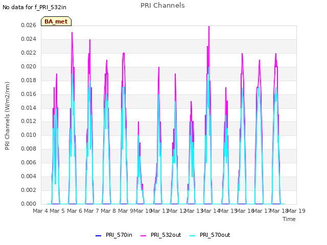 plot of PRI Channels