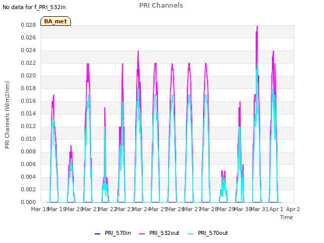 plot of PRI Channels
