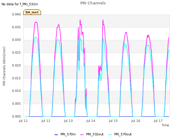 plot of PRI Channels