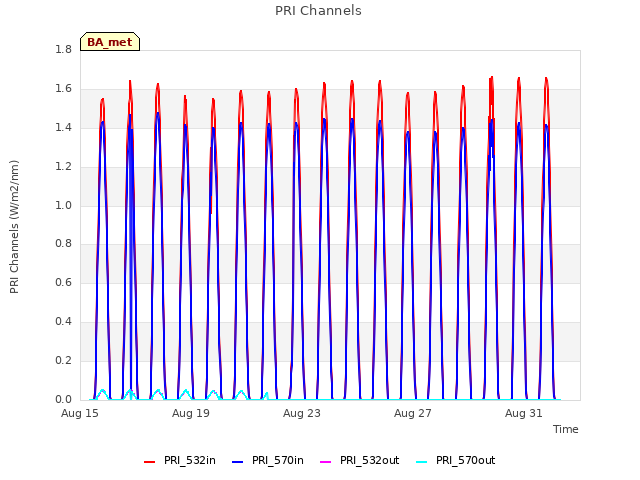 Explore the graph:PRI Channels in a new window