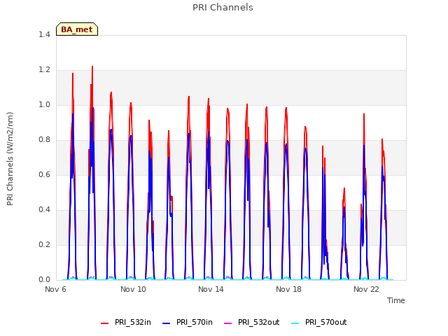 Explore the graph:PRI Channels in a new window