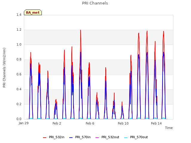 Explore the graph:PRI Channels in a new window