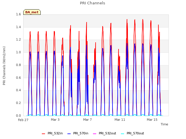 Explore the graph:PRI Channels in a new window
