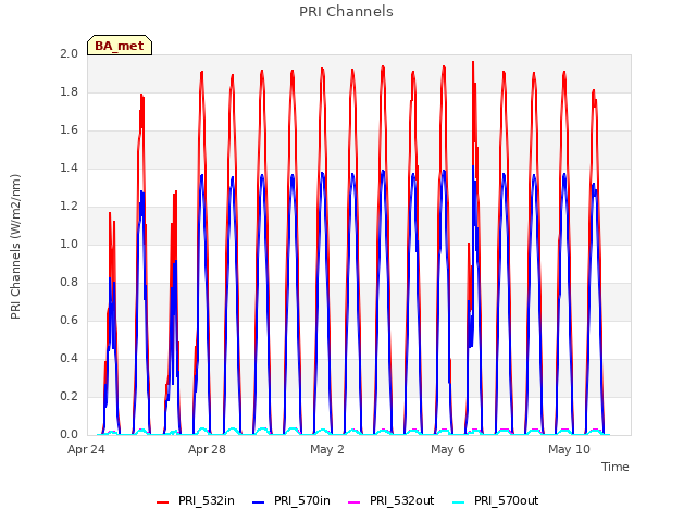 Explore the graph:PRI Channels in a new window