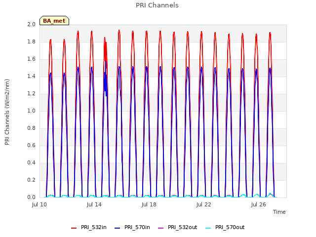 Explore the graph:PRI Channels in a new window
