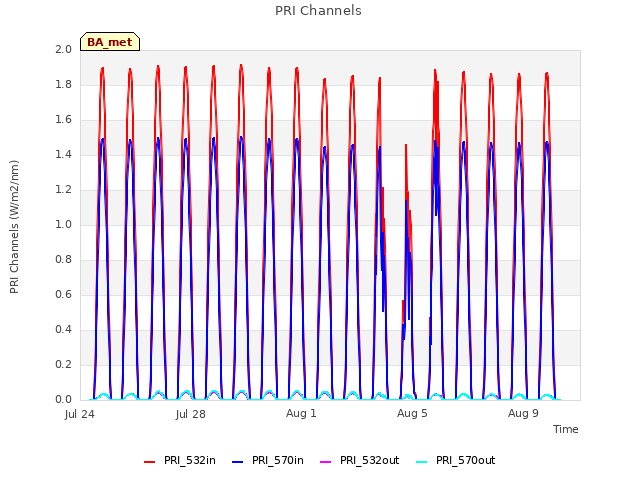 Explore the graph:PRI Channels in a new window
